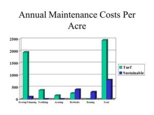 Annual maintenance costs per acre