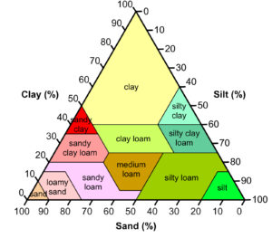 Soil Composition Chart - Lincoln Landscaping Inc of Franklin Lakes